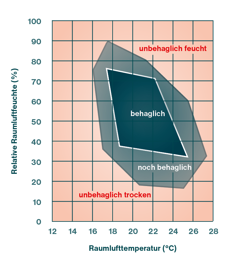 Temperatur Feuchte-Statistik